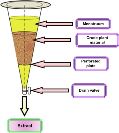 Percolation Extraction